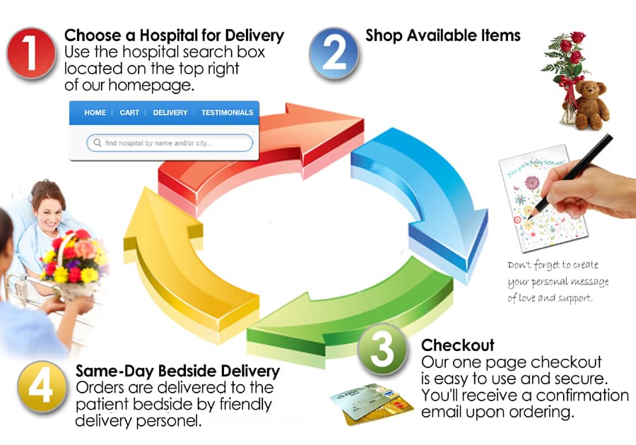 How it works. Choose a location. Shop for items. Checkout. Same day delivery.